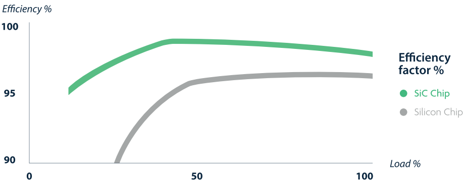 Efficiency versus load: SiC MOSFET compared with IGBT